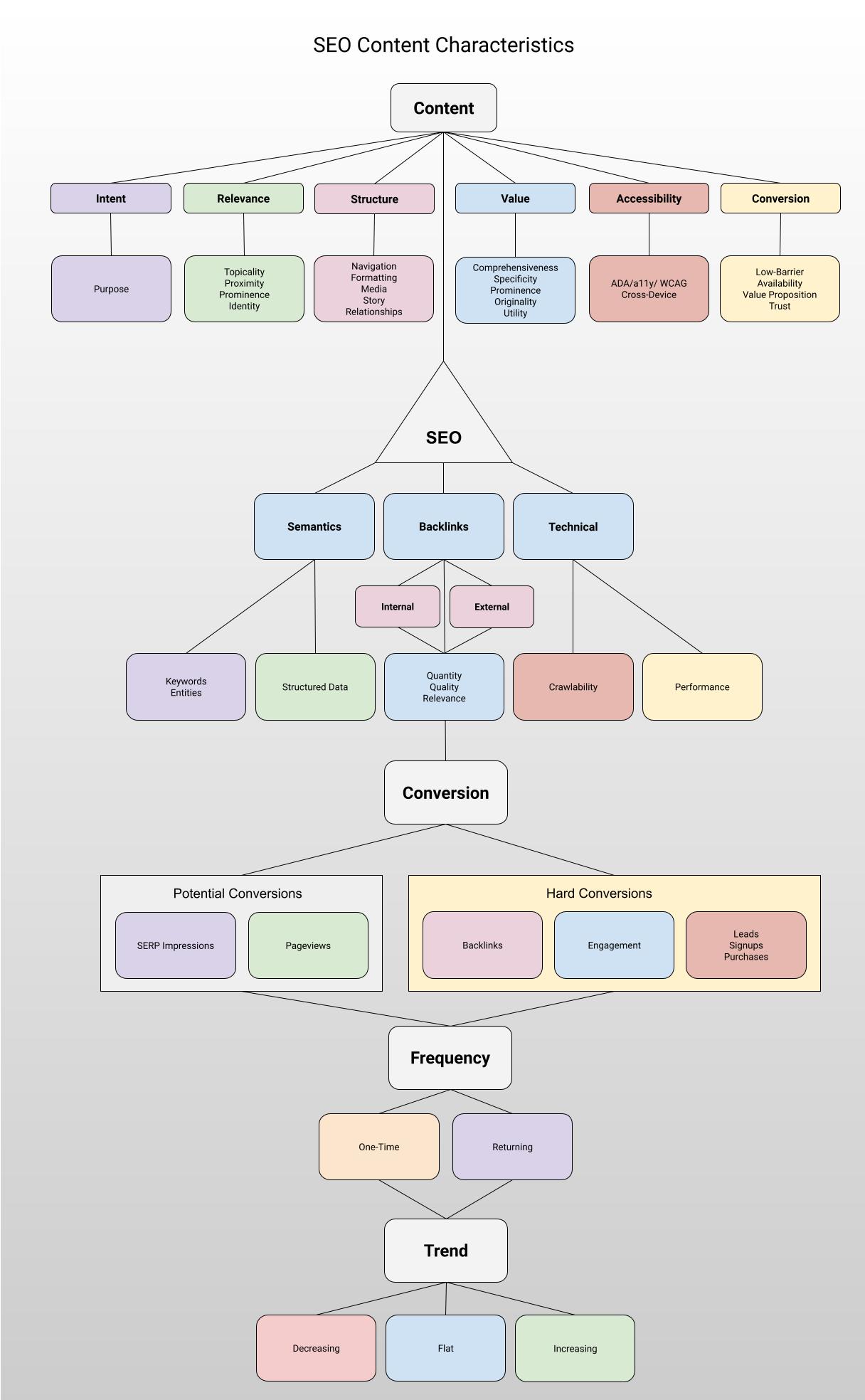 Diagram showing SEO content factors
